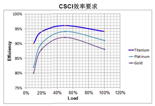 數字電源處理負載與效率時更有優(yōu)勢？